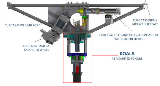 Cross Section of KOALA and CURE Diagram of the KOALA IFU installed on CURE